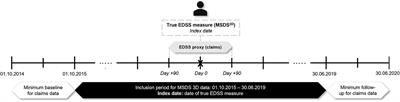 Claims-based algorithm to estimate the Expanded Disability Status Scale for multiple sclerosis in a German health insurance fund: a validation study using patient medical records